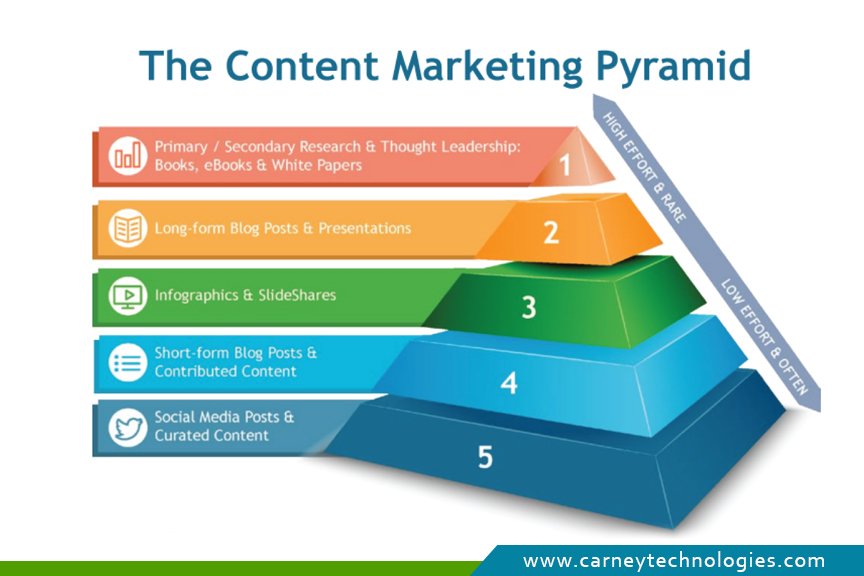 Content Marketing Pyramid