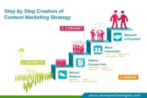 The Ultimate Steps to Create Content Marketing Strategy | Carney ...