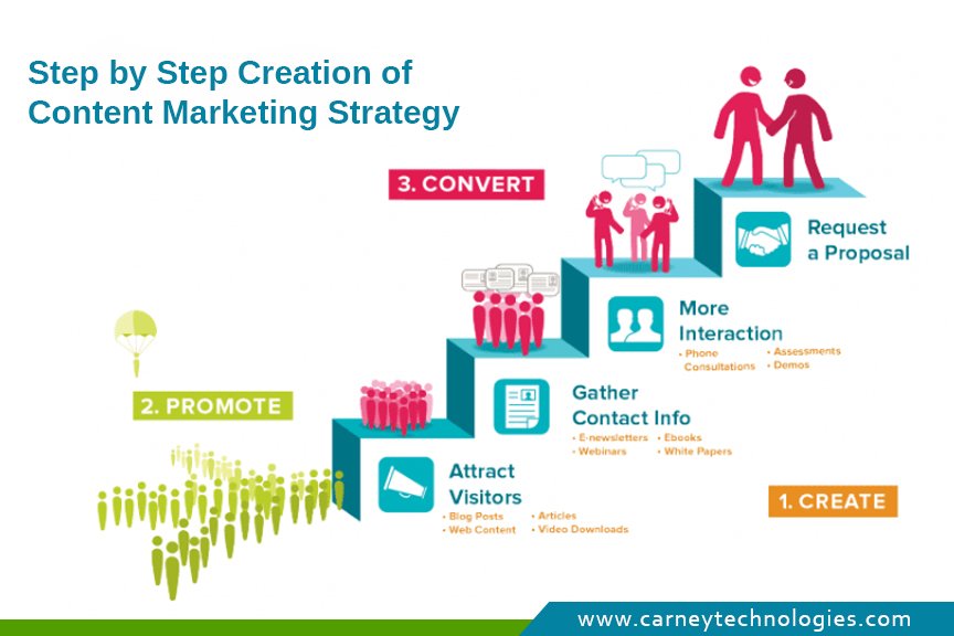Step by step Content Marketing Strategy